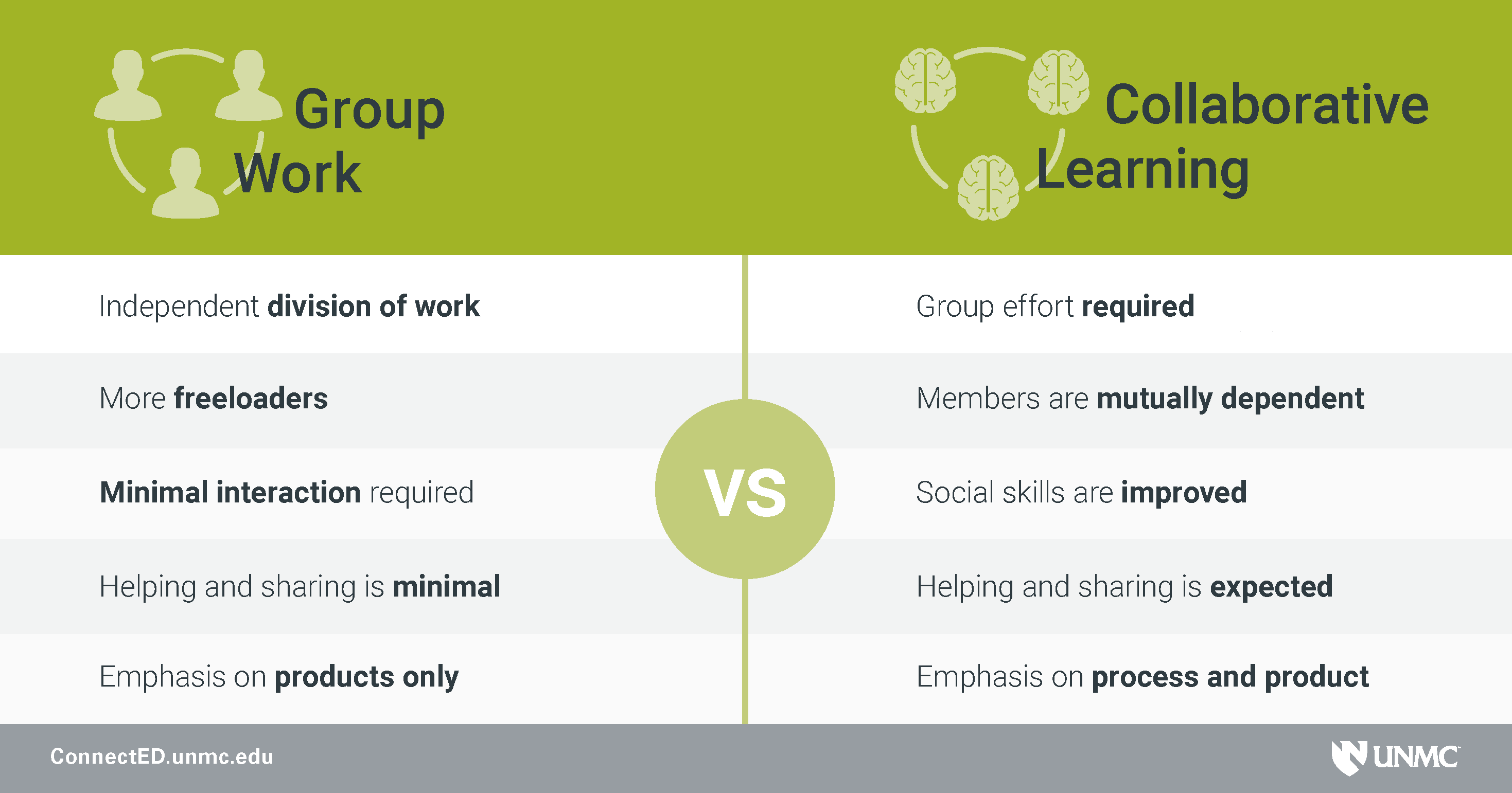 Group Work Vs Collaborative Work