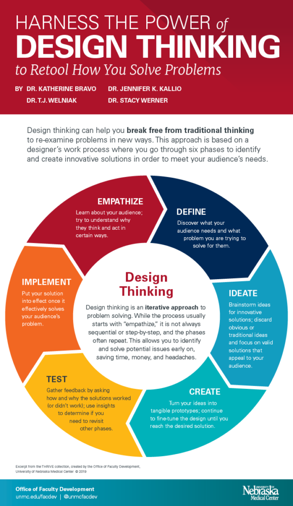 Infographic: Harness The Power Of Design Thinking To Retool How You 